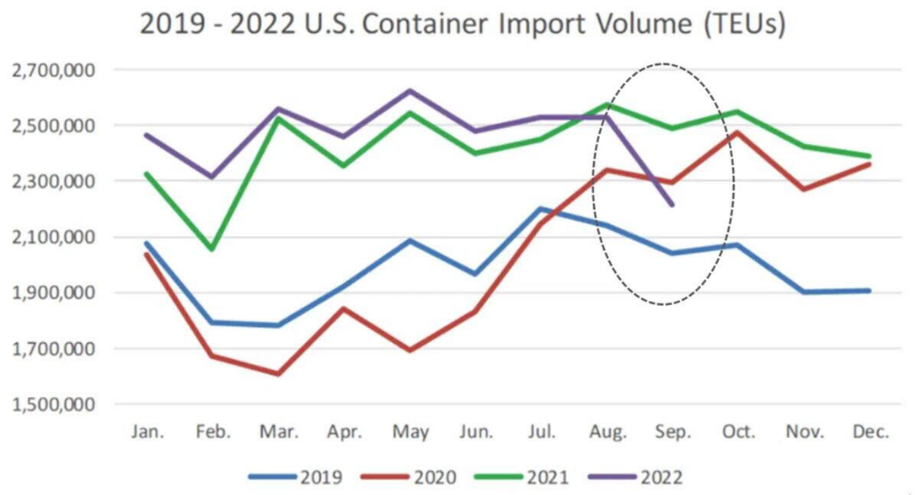 U.S. imports fell off a cliff in September, the biggest drop in nearly two years