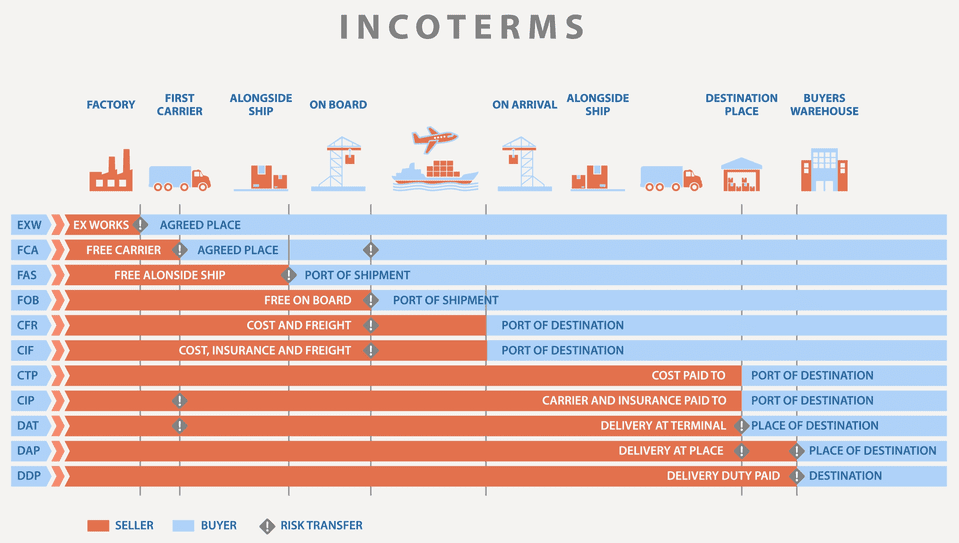 incoterms 2022